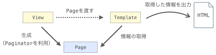 Pageからの情報の取得はテンプレートファイルから行うことを示す図