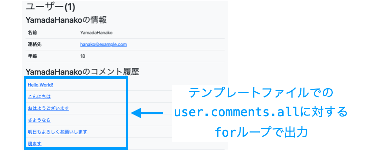 ユーザー詳細ページのコメント一覧が表示される仕組み