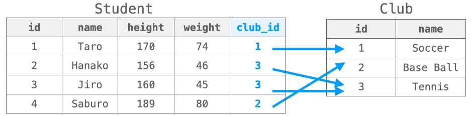 リレーションフィールドの定義によってフィールドが追加され、そのフィールドによって関連付けられたレコードが管理される様子