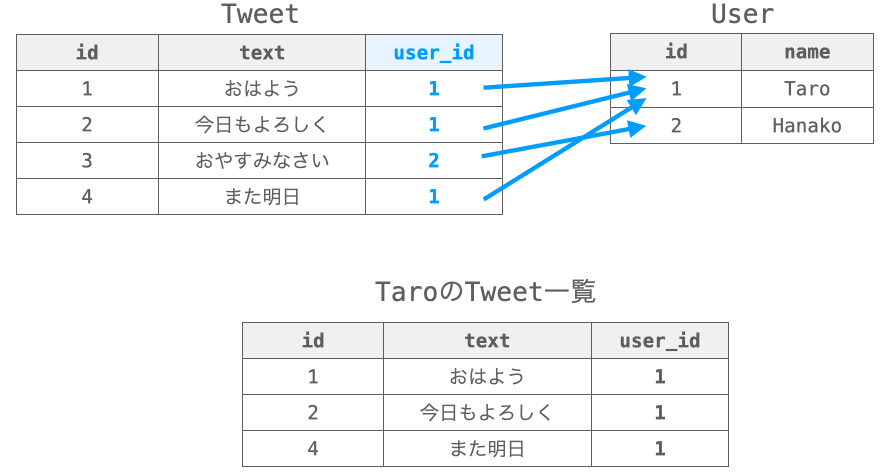 リレーションを利用してユーザーのツイート履歴を表示する様子