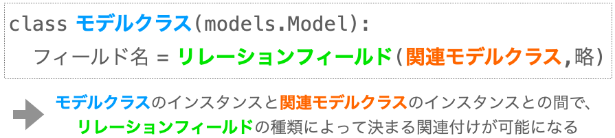 リレーションフィールドの定義の意味合いを示す図