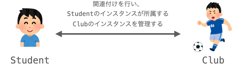 例に示す関連付けの意味合いを説明する図