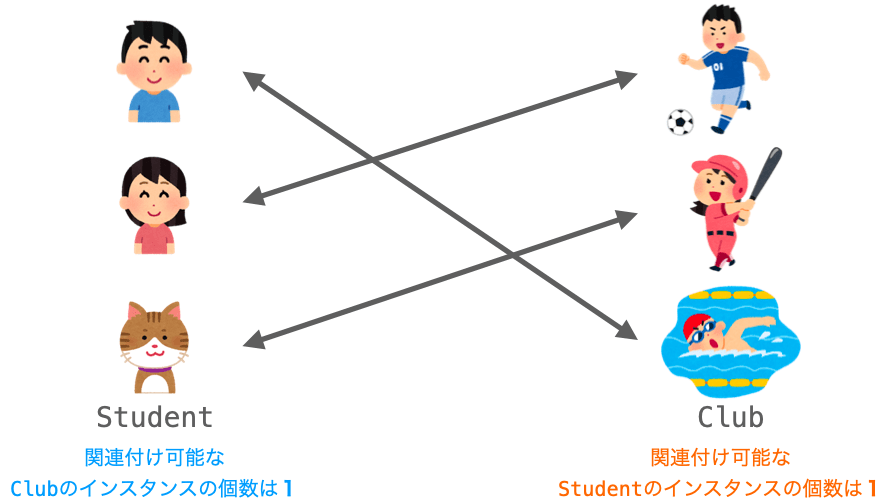 １対１のリレーションの説明図