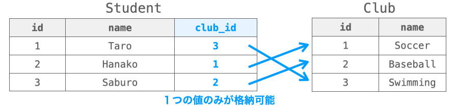 OneToOneFieldの特徴を示す図１