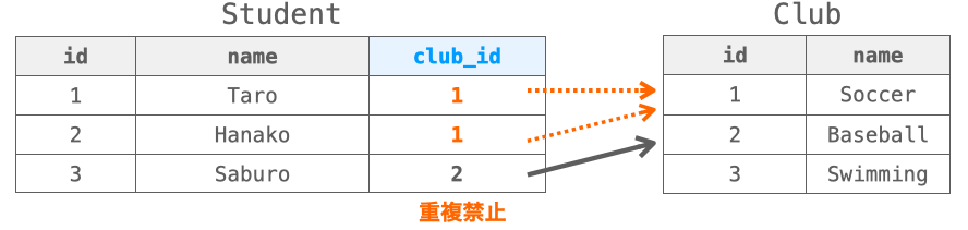 OneToOneFieldの特徴を示す図２