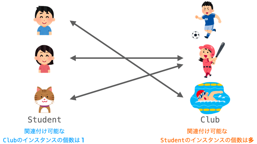 多対１のリレーションの説明図