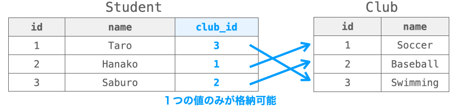 ForeignKeyの特徴を示す図１