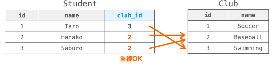 ForeignKeyの特徴を示す図２