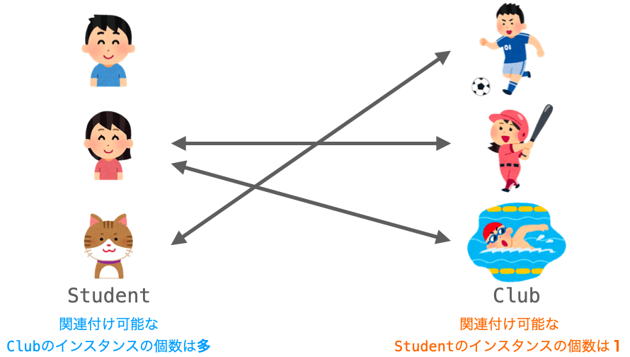 ForeignKeyのフィールドの定義先を逆にしたときの多対１のリレーションの説明図