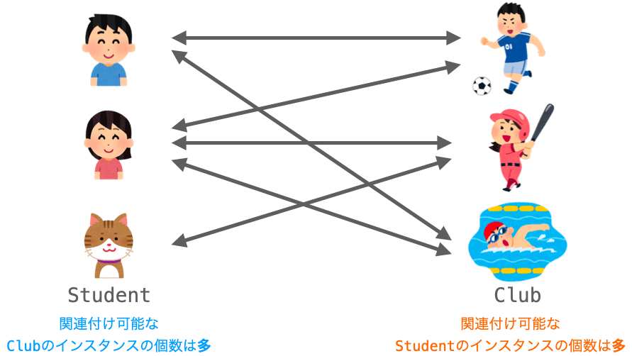 多対多のリレーションの説明図