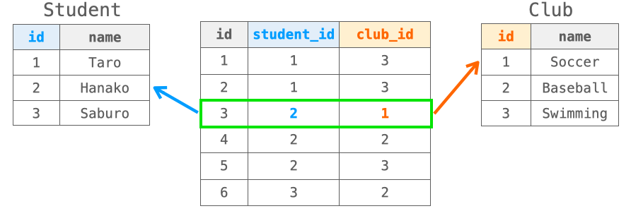 ManyToManyFieldの特徴を示す図２