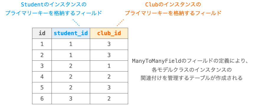 ManyToManyFieldの特徴を示す図１