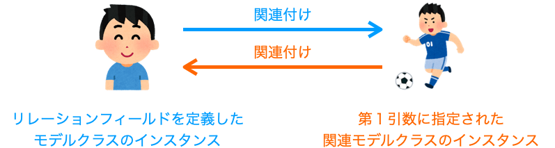両方のモデルクラスからインスタンスの関連付けが実施可能であることを示す図
