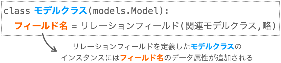 リレーションフィールドを定義したモデルクラスのインスタンスに追加されるデータ属性の名称の説明図