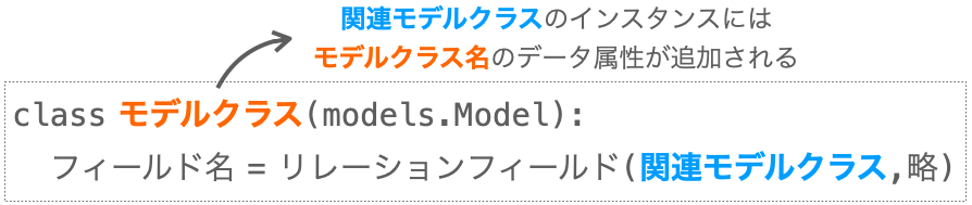 関連モデルクラスのインスタンスに追加されるデータ属性の名称の説明図２