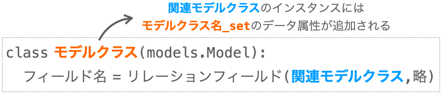 関連モデルクラスのインスタンスに追加されるデータ属性の名称の説明図３