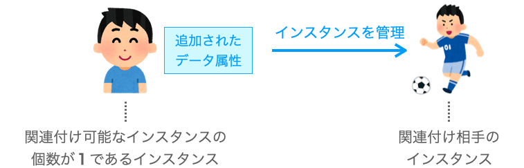 リレーションフィールドの定義によって追加されたデータ属性の役割を示す図１