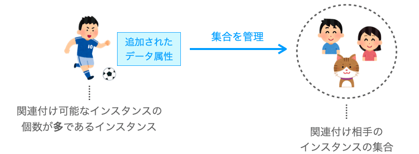 リレーションフィールドの定義によって追加されたデータ属性の役割を示す図２