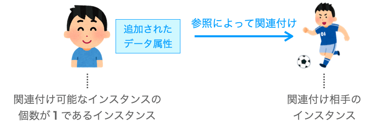 インスタンスの関連付けの仕方の説明図１