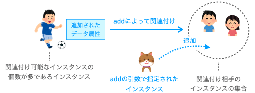 インスタンスの関連付けの仕方の説明図２