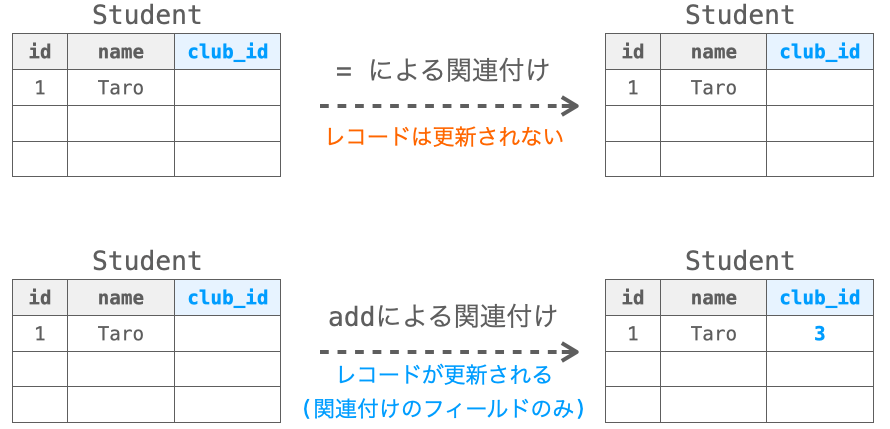 =による関連付けとaddメソッドによる関連付けとのデータベースへの反映の違い