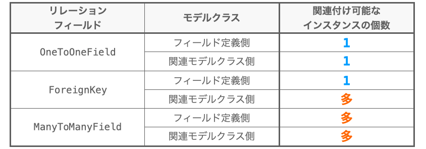 関連付け可能なインスタンスの個数のケースごとにまとめた表