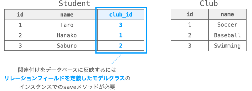 関連付けを反映するためにはリレーションフィールドを定義したモデルクラスのインスタンスにsaveメソッドの実行が必要となることを説明する図