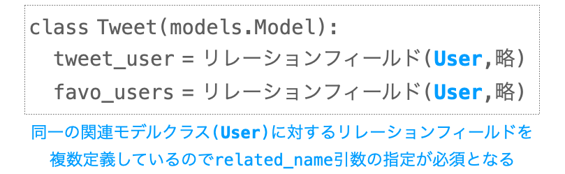 同一の関連モデルクラスに対するリレーションフィールドを複数定義する例を示す図