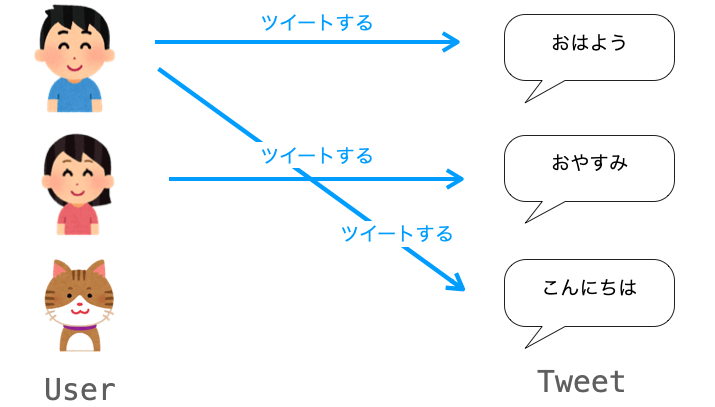 UserとTweetとのリレーションの説明図１