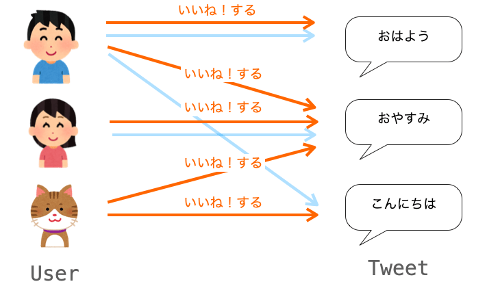 UserとTweetとのリレーションの説明図２