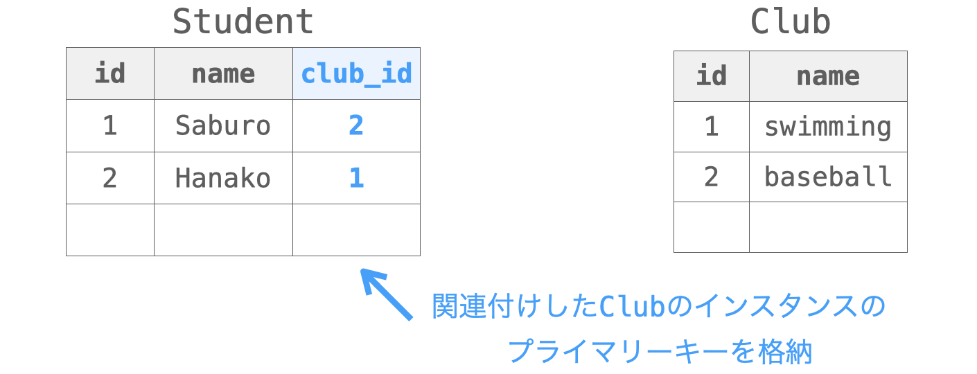 StudentとClubのテーブルを図示したもの