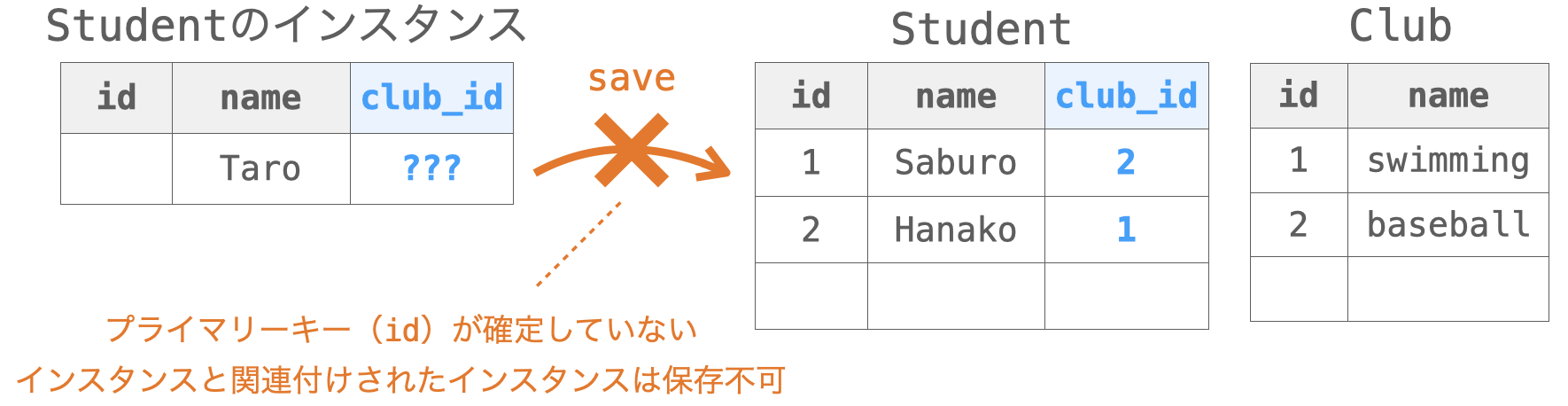 プライマリーキーが確定していないインスタンスと関連付けしたStudentのインスタンスの保存時に例外が発生することを説明する図