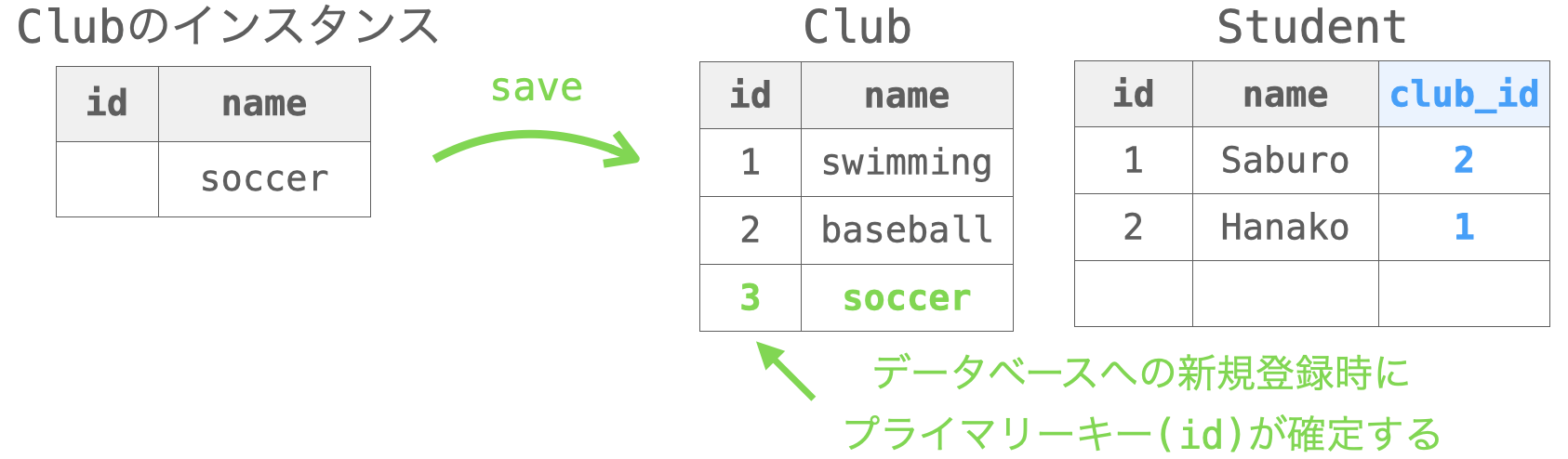 リレーションフィールドの存在しないテーブルのレコードはプライマリーキーの確定の有無に関わらず保存可能であることを示す図