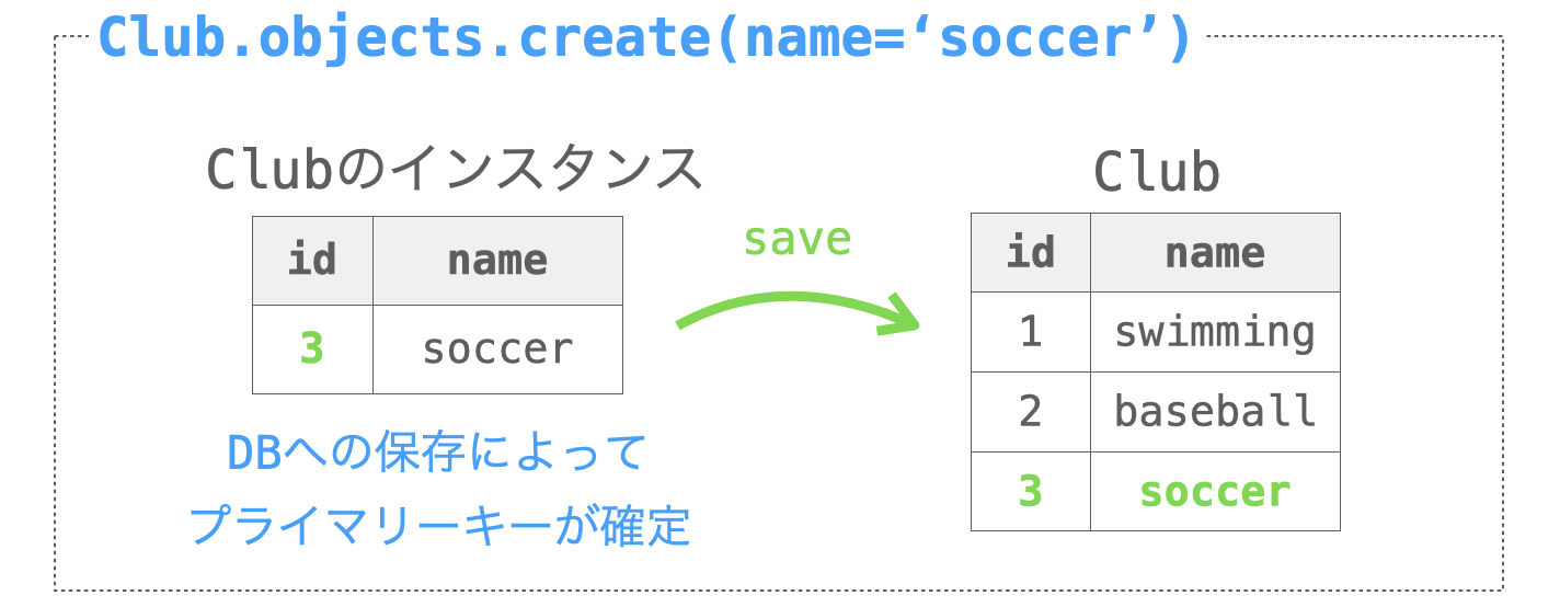 モデルクラス.objects.create()とモデルクラス()の違いを示す図１