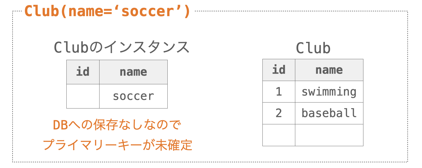 モデルクラス.objects.create()とモデルクラス()の違いを示す図２