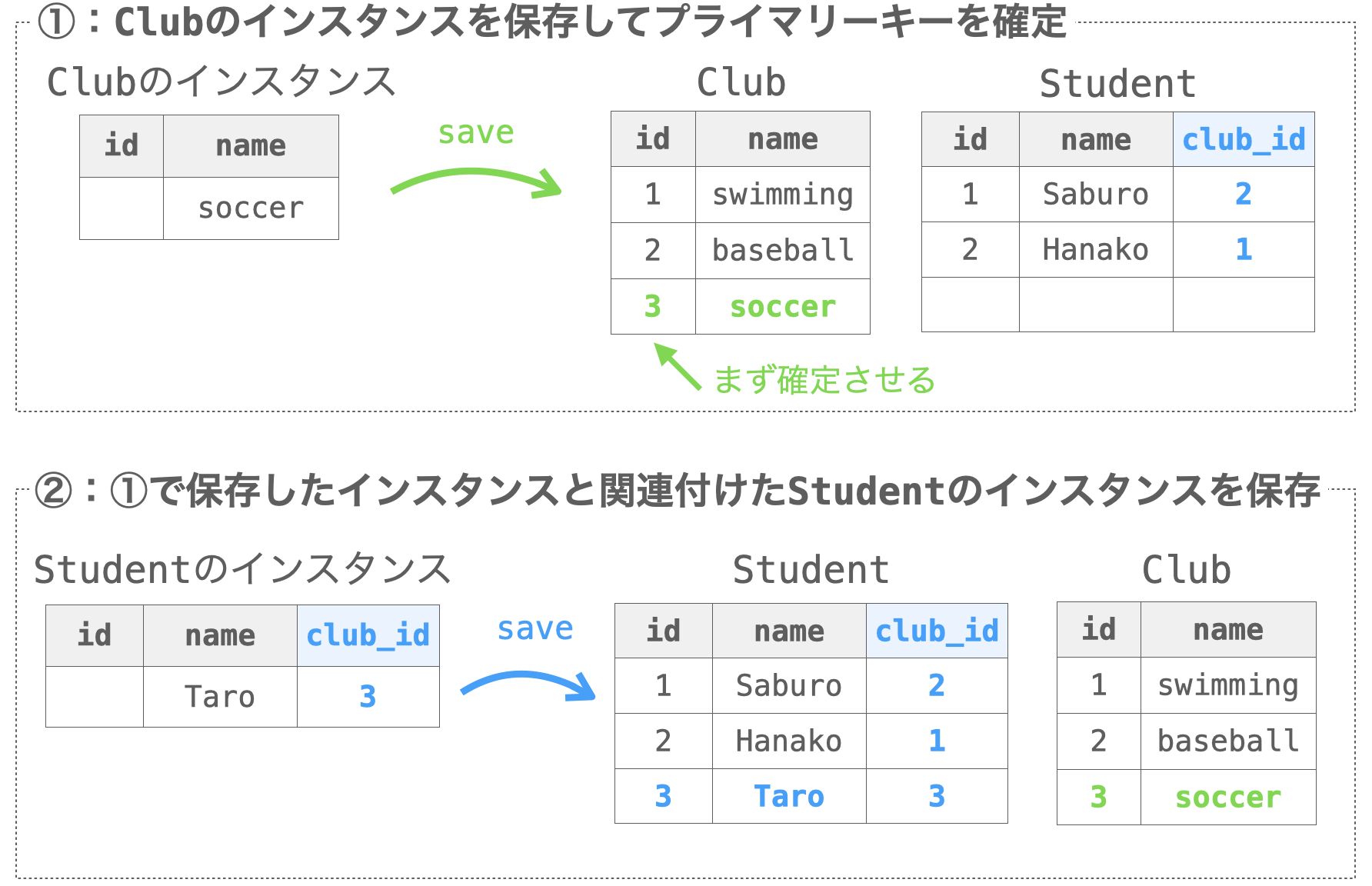 関連付けしたインスタンスの保存時の例外を防ぐ手順の説明図