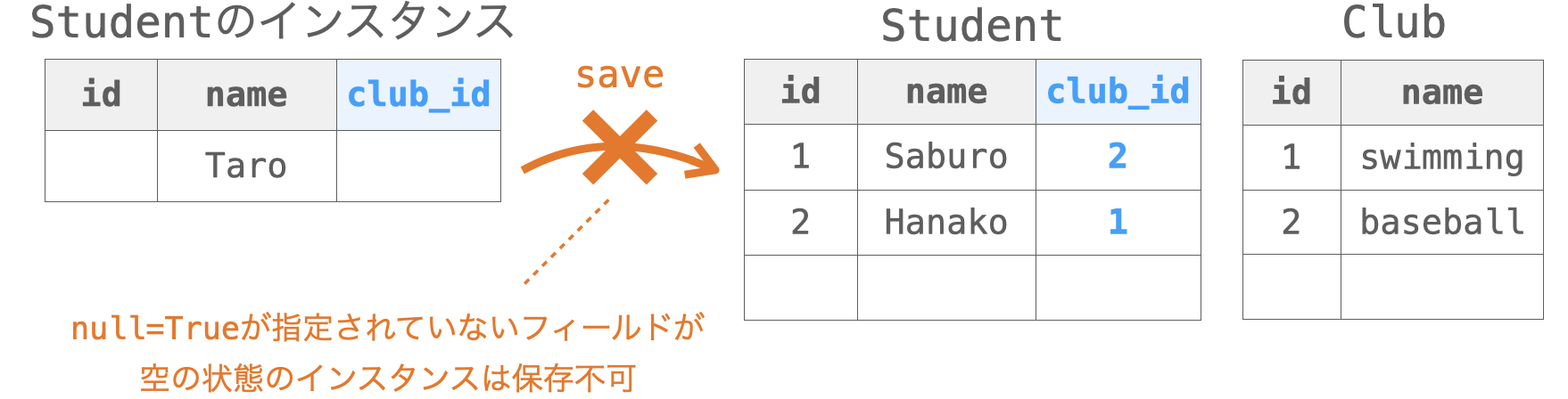 null=Trueを指定していないフィールドが空のインスタンスの保存が不可であることを示す図