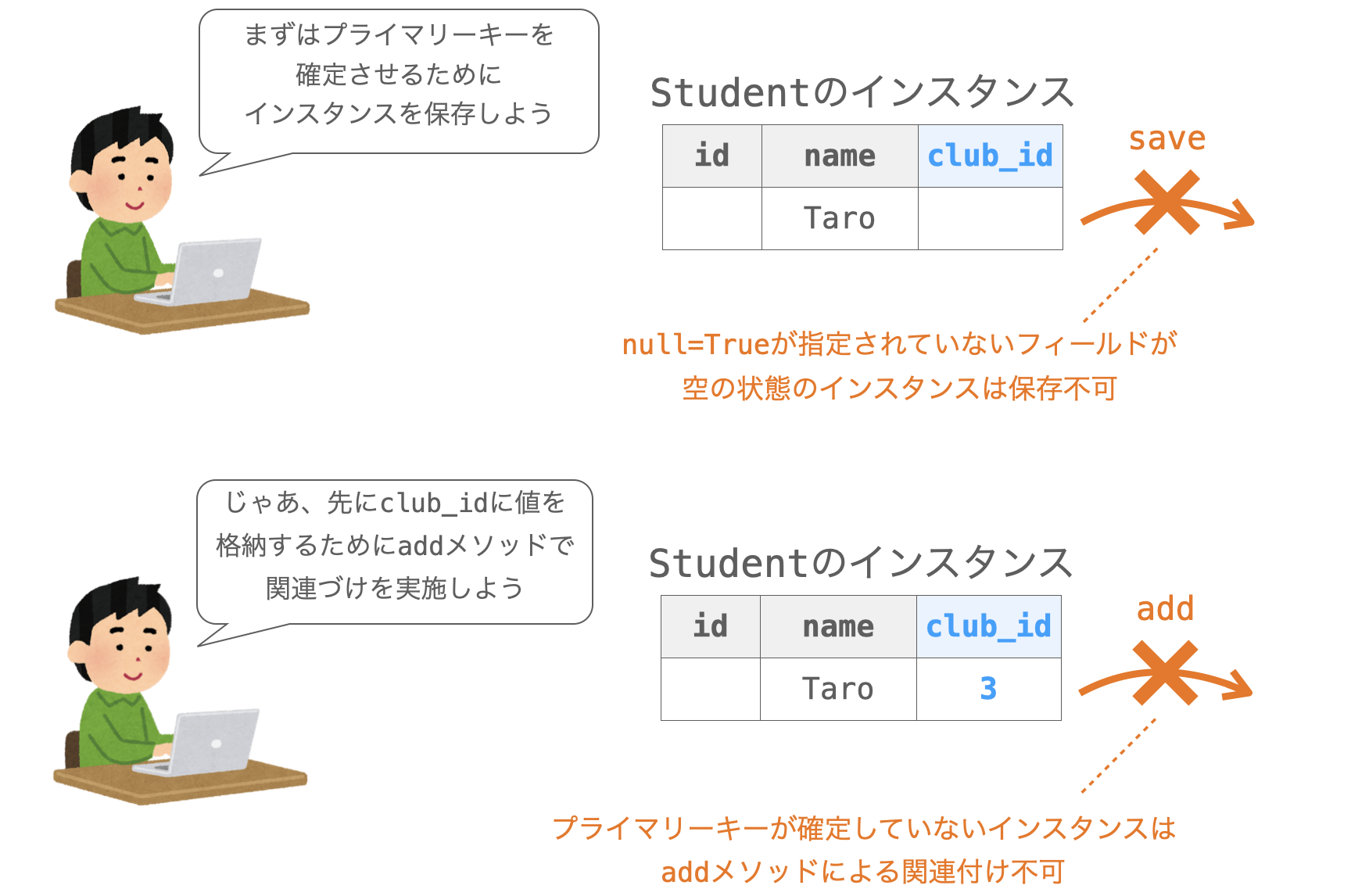 リレーションフィールドにnull=Trueを指定していない場合はaddメソッド（bulk=Falseの指定なし）での関連付けが実施不可であることを示す図