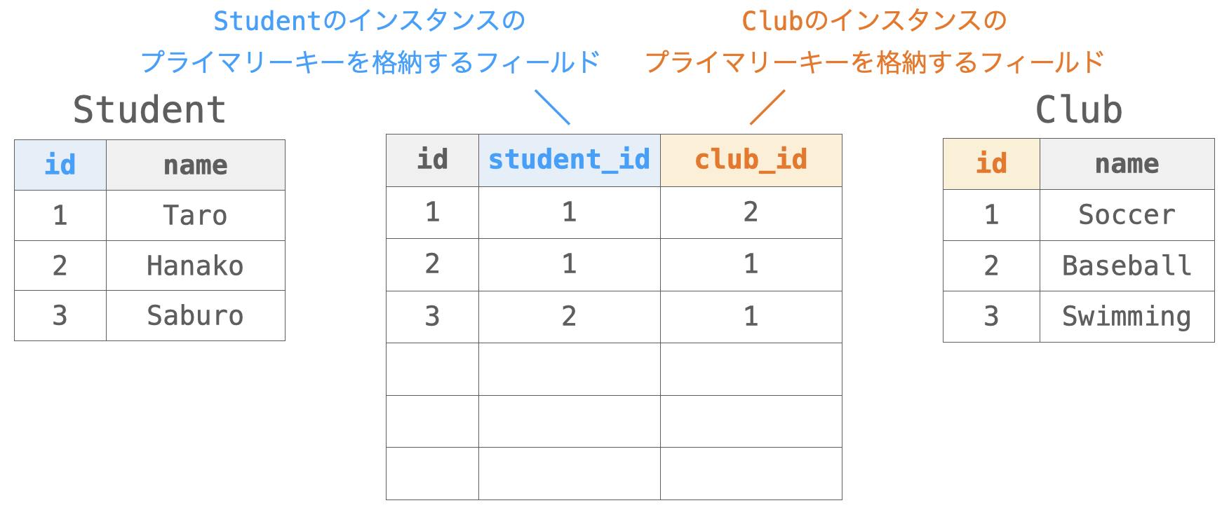 ManyToManyFieldの定義によって追加されるテーブルの説明図