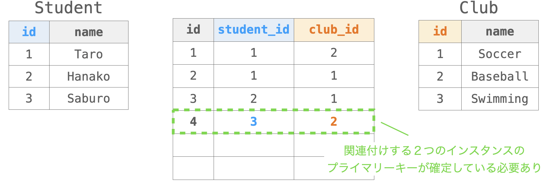 ManyToManyFieldを定義した場合もaddメソッドでの関連付け時に関連づける２つのインスタンスのプライマリーキーが確定している必要があることを示す図