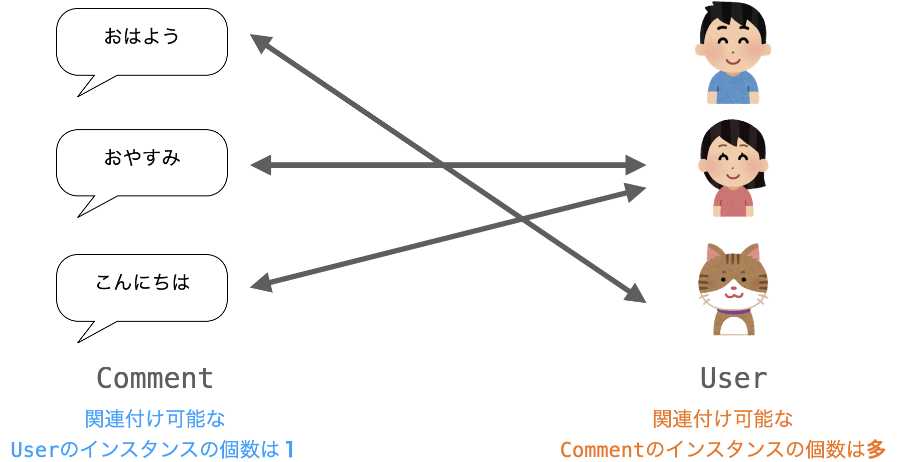 Userに関連付け可能なCommentの個数が多で、Commentに関連付け可能なUserの個数が１であることを示す図