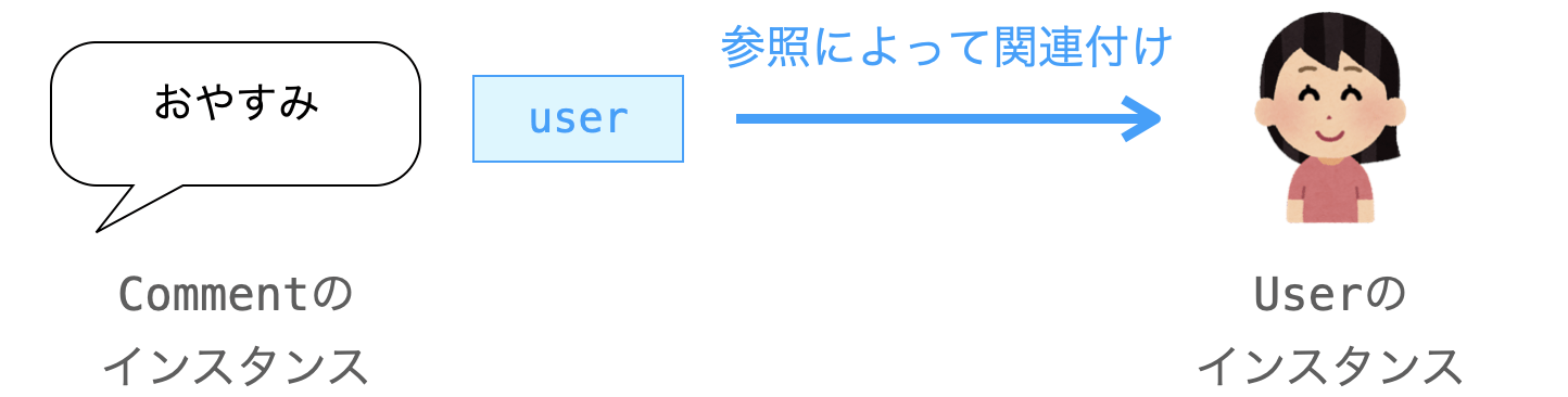 Commentのインスタンスからの関連付けの実施手順の説明図