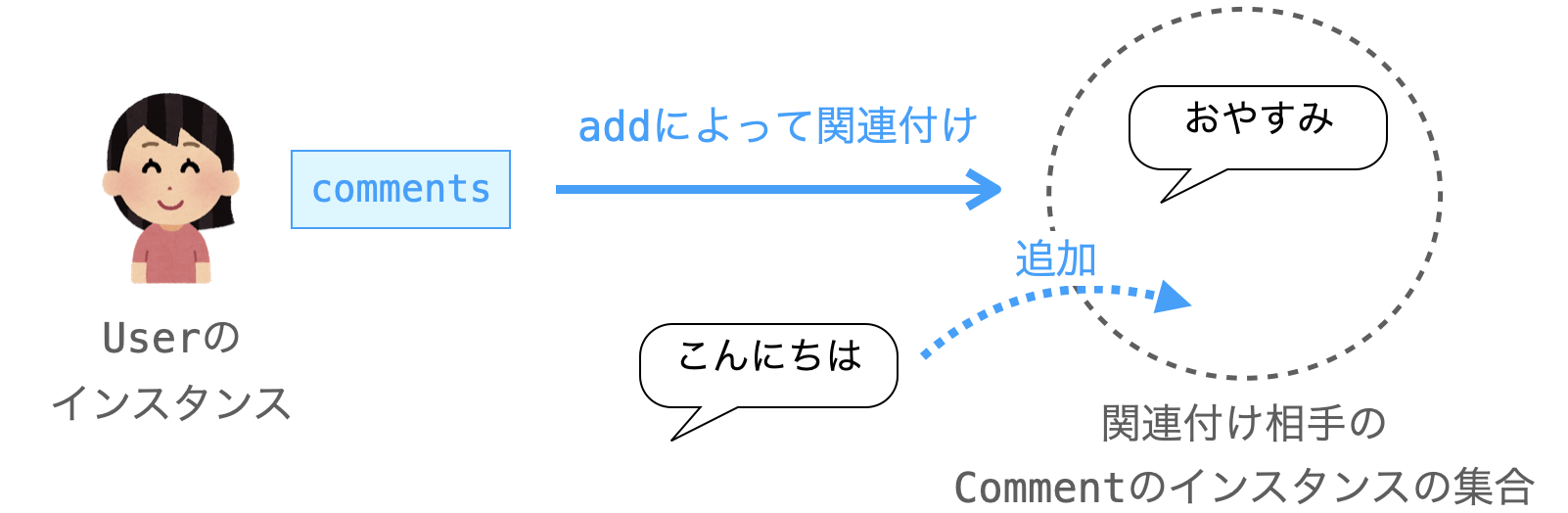 Userのインスタンスからの関連付けの実施手順の説明図