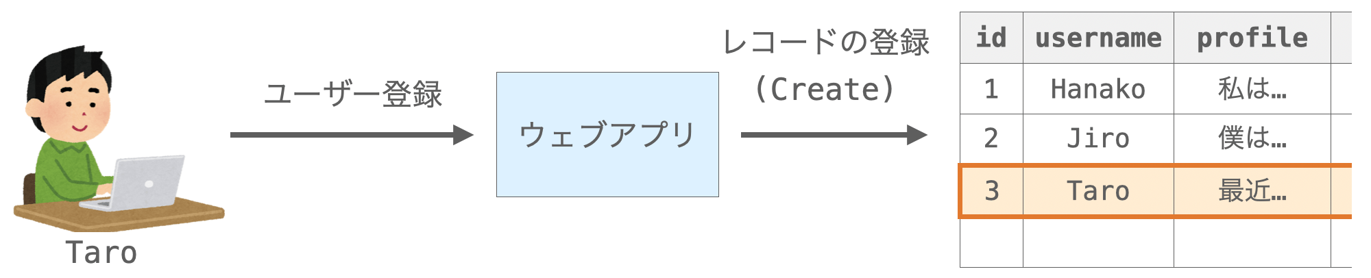 Createの説明図