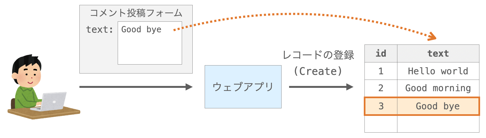 フォームの各種フィールドにセットされた値と同じフィールドの値を持つレコードを保存する様子