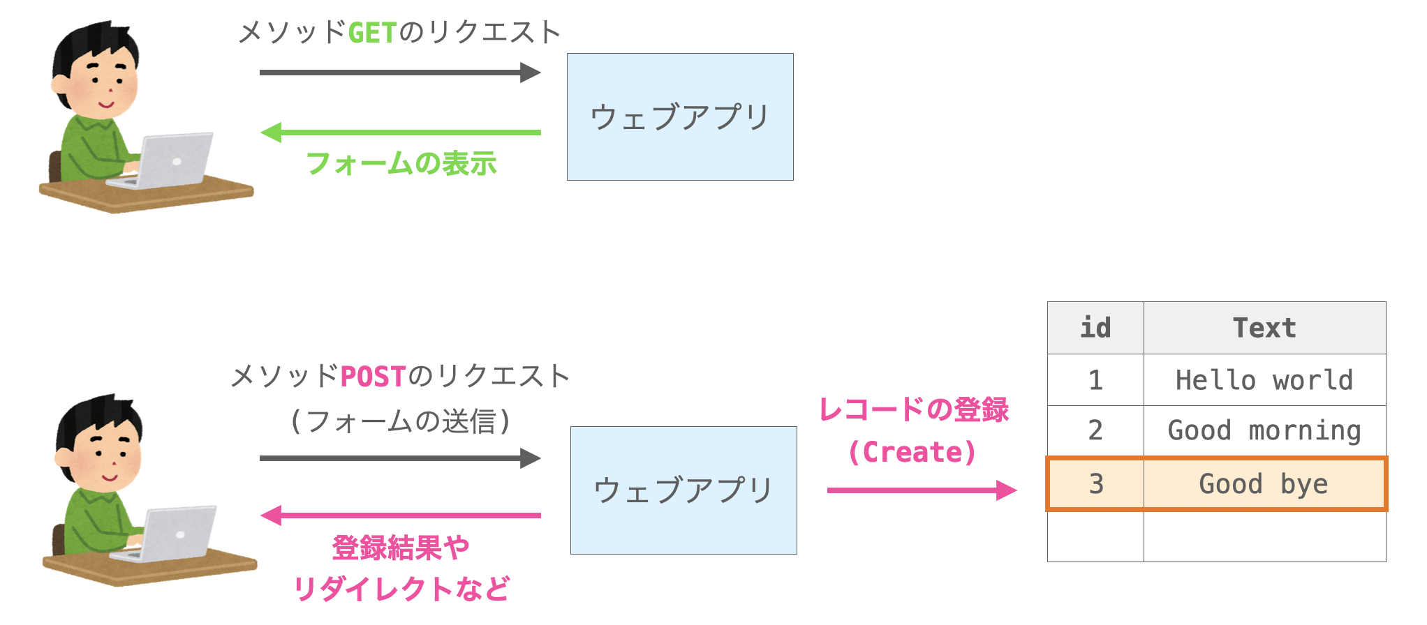 Create操作を実現するビューでは、メソッドに応じて実行する処理を切り替える必要があることを示す図