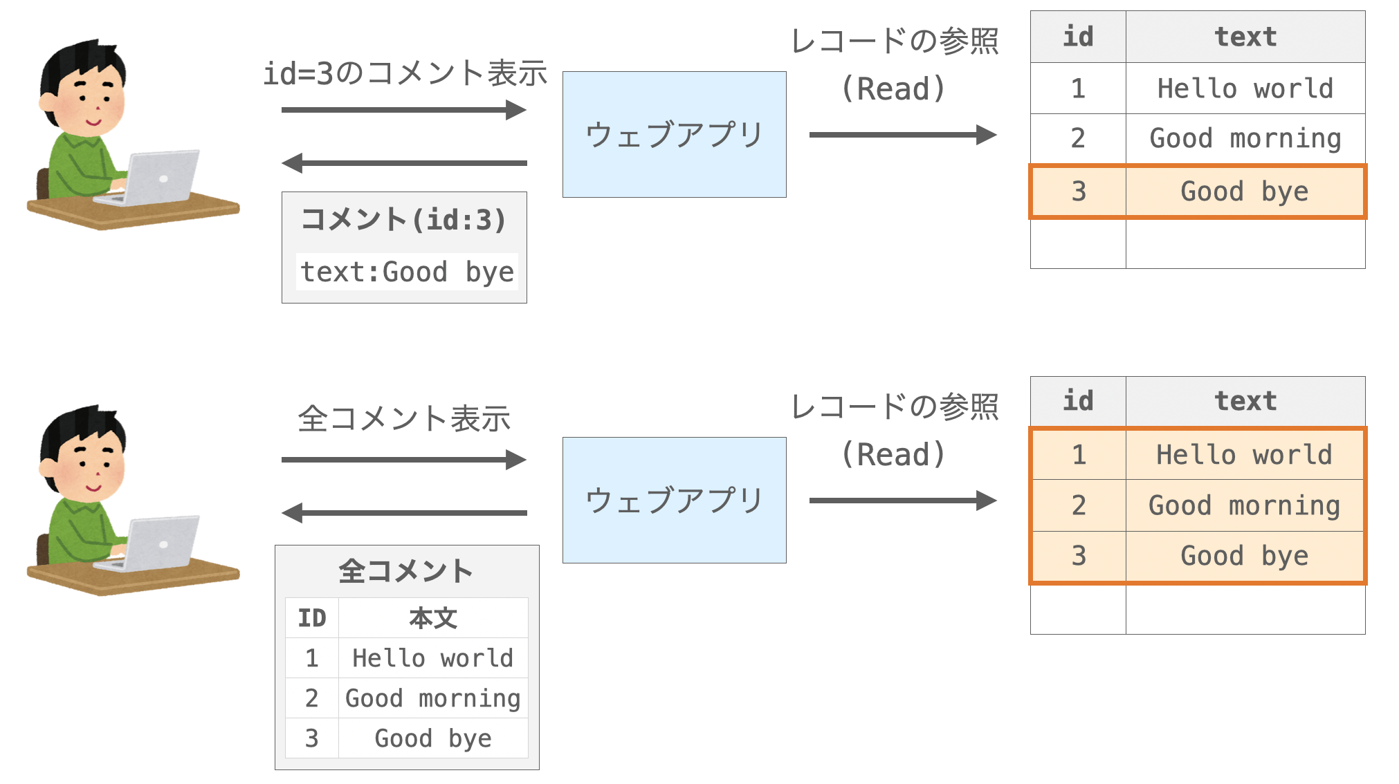 ２種類のReadの説明図