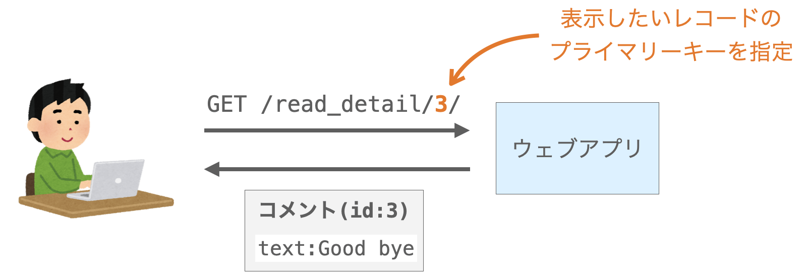 操作対象のレコードのプライマリーキーをURLで指定する様子