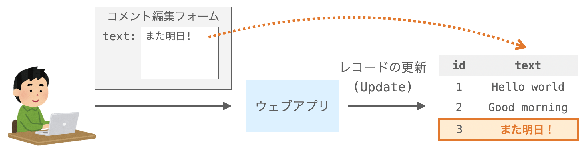 フォームの各種フィールドにセットされた値と同じフィールドの値を持つレコードを上書き保存する様子