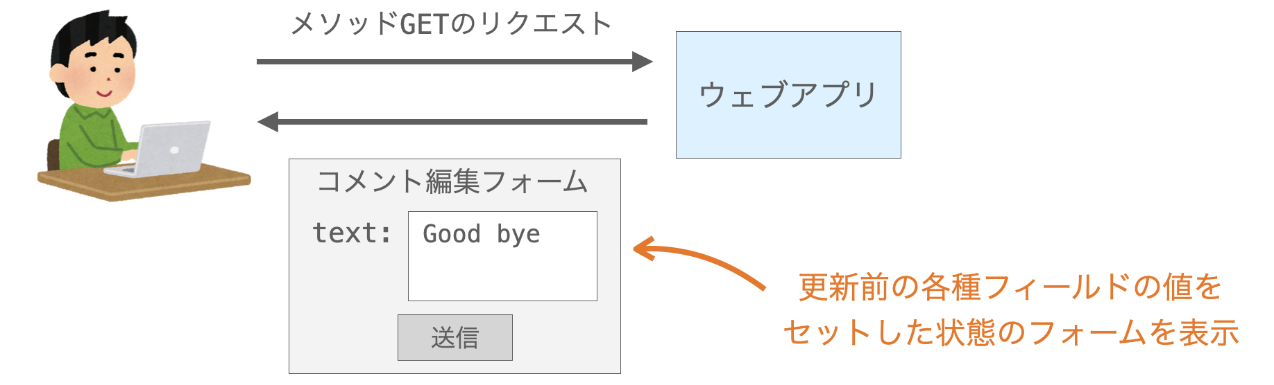 Update操作時のフォームの各種フィールドには更新前の値をセットしておく必要があることを示す図